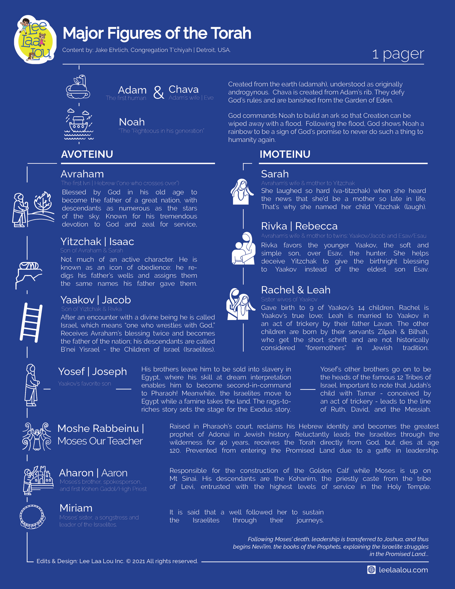 One Pager - Major Figures of the Torah (The Bible)